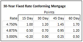 Mortgage rate sheet excerpt